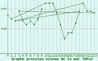 Courbe de la pression atmosphrique pour Jarnages (23)