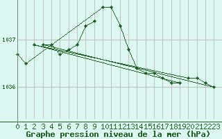 Courbe de la pression atmosphrique pour Herstmonceux (UK)
