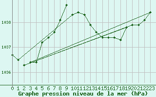 Courbe de la pression atmosphrique pour Villarzel (Sw)