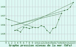 Courbe de la pression atmosphrique pour Boulaide (Lux)