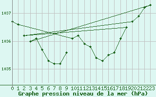 Courbe de la pression atmosphrique pour Courcouronnes (91)