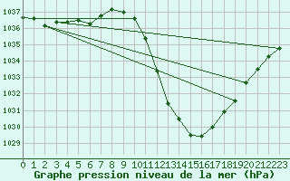 Courbe de la pression atmosphrique pour Braganca