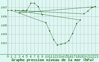 Courbe de la pression atmosphrique pour Waidhofen an der Ybbs