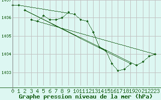 Courbe de la pression atmosphrique pour Calvi (2B)