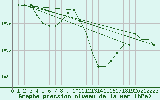 Courbe de la pression atmosphrique pour Ble / Mulhouse (68)