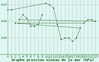 Courbe de la pression atmosphrique pour Pointe de Socoa (64)