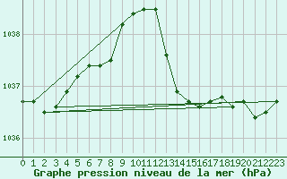 Courbe de la pression atmosphrique pour Pirou (50)