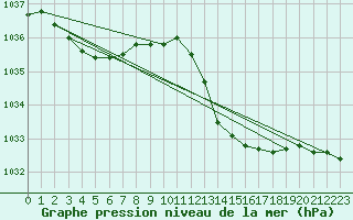 Courbe de la pression atmosphrique pour Cap Corse (2B)