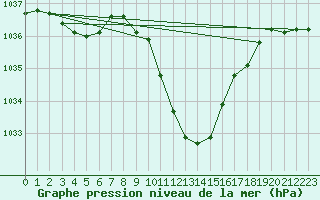 Courbe de la pression atmosphrique pour Saint Wolfgang