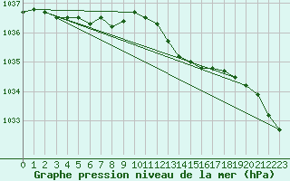 Courbe de la pression atmosphrique pour Dieppe (76)