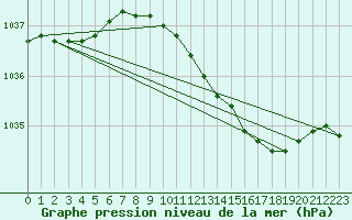 Courbe de la pression atmosphrique pour Mumbles