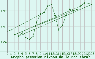 Courbe de la pression atmosphrique pour Lorient (56)