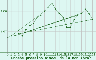 Courbe de la pression atmosphrique pour Puzeaux (80)