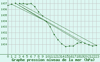 Courbe de la pression atmosphrique pour Leutkirch-Herlazhofen