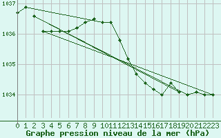 Courbe de la pression atmosphrique pour Belm