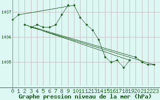 Courbe de la pression atmosphrique pour Bussy (60)
