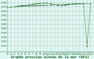 Courbe de la pression atmosphrique pour Wynau