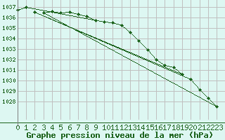 Courbe de la pression atmosphrique pour Johnstown Castle