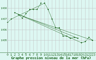 Courbe de la pression atmosphrique pour Innsbruck