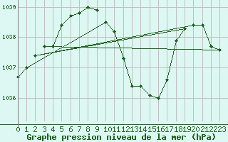 Courbe de la pression atmosphrique pour Oberriet / Kriessern