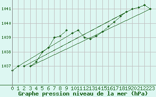 Courbe de la pression atmosphrique pour Calarasi