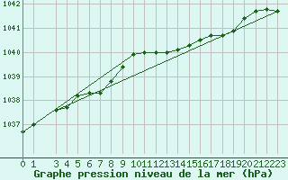 Courbe de la pression atmosphrique pour Inverbervie