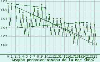 Courbe de la pression atmosphrique pour Genve (Sw)