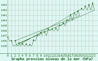 Courbe de la pression atmosphrique pour Deelen