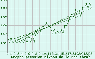 Courbe de la pression atmosphrique pour Santander / Parayas
