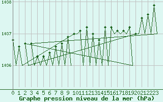 Courbe de la pression atmosphrique pour Berlin-Schoenefeld