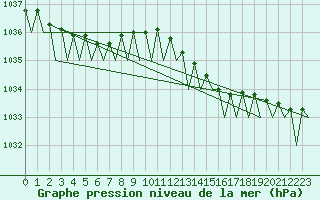 Courbe de la pression atmosphrique pour Platform K13-A