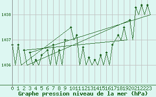 Courbe de la pression atmosphrique pour Bilbao (Esp)