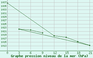 Courbe de la pression atmosphrique pour Dzhambejty