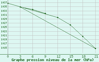 Courbe de la pression atmosphrique pour Ust