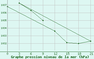 Courbe de la pression atmosphrique pour Sortavala