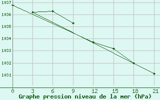 Courbe de la pression atmosphrique pour Izium