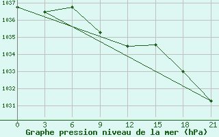 Courbe de la pression atmosphrique pour Nazran