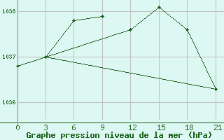 Courbe de la pression atmosphrique pour Remontnoe