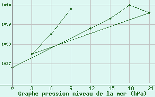 Courbe de la pression atmosphrique pour Khmel