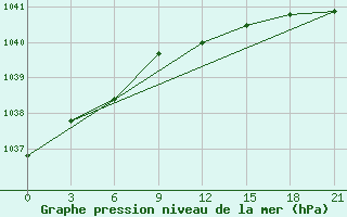 Courbe de la pression atmosphrique pour Ust