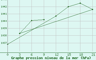 Courbe de la pression atmosphrique pour Koz