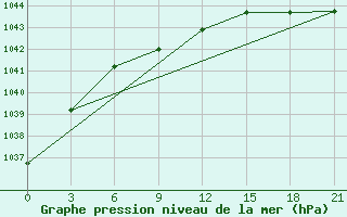 Courbe de la pression atmosphrique pour Verhotur