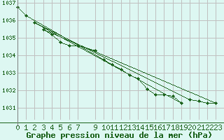 Courbe de la pression atmosphrique pour Lerwick