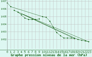 Courbe de la pression atmosphrique pour Cabris (13)