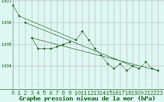 Courbe de la pression atmosphrique pour Mcon (71)