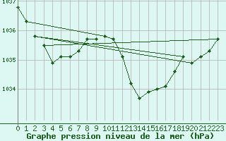 Courbe de la pression atmosphrique pour Ambrieu (01)