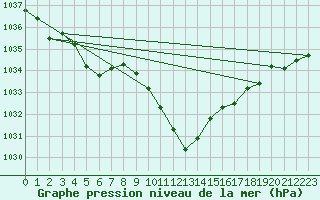 Courbe de la pression atmosphrique pour Tarbes (65)