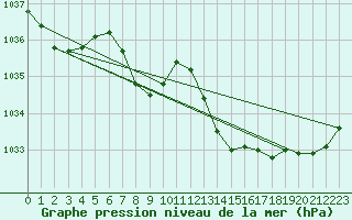 Courbe de la pression atmosphrique pour Lans-en-Vercors (38)