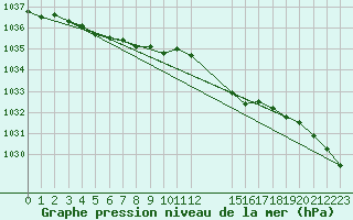 Courbe de la pression atmosphrique pour Buzenol (Be)