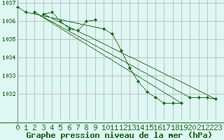 Courbe de la pression atmosphrique pour La Beaume (05)